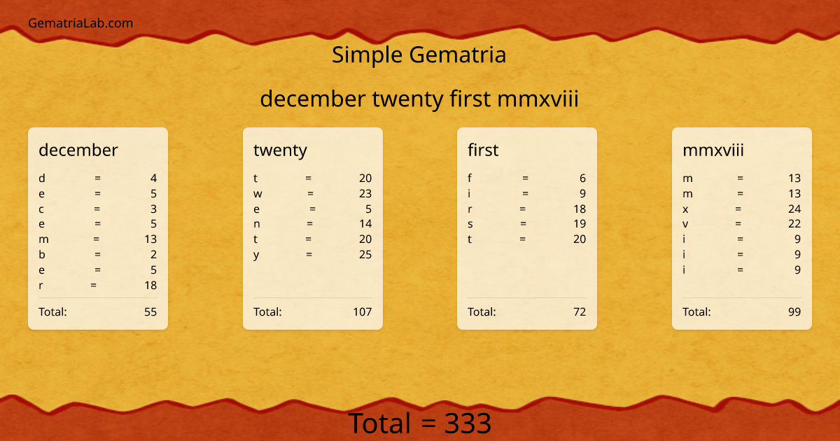 december twenty first mmxviii in simple Gematria